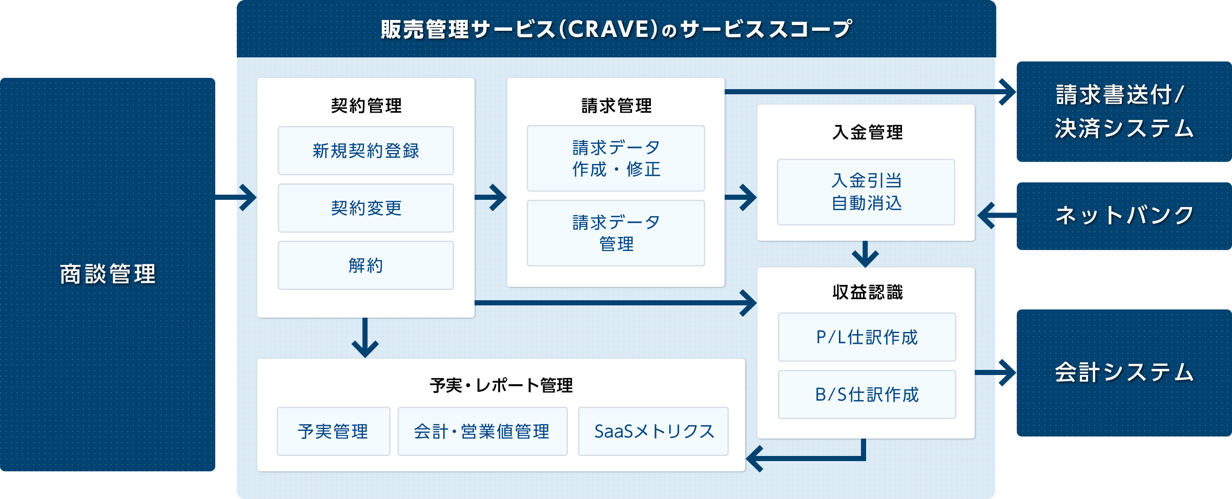 そんな”お悩み”をCRAVEで解決