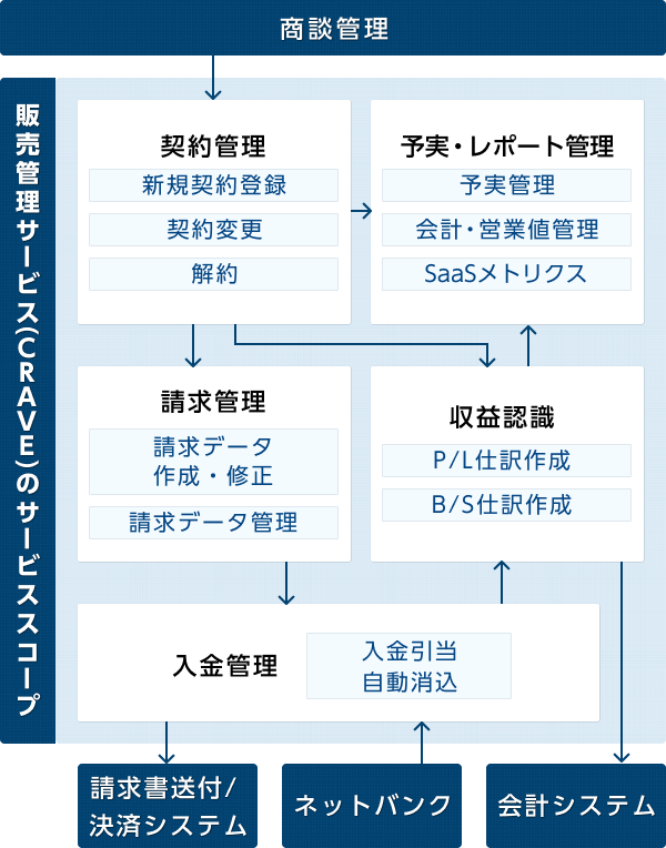 そんな”お悩み”をCRAVEで解決