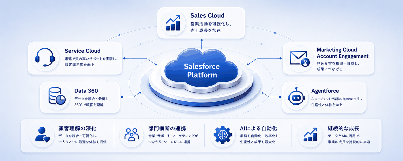 Salesforce が支える業務基盤のイメージ