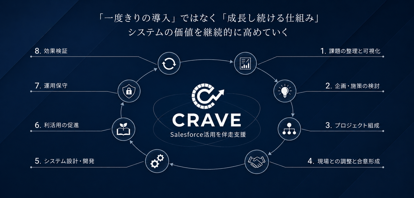 CRAVEの支援領域マップ