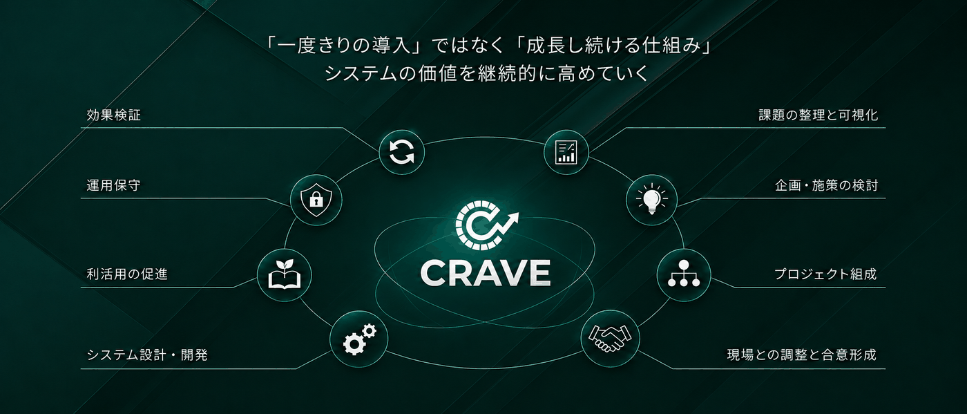 CRAVEのServiceNow活用支援サイクル